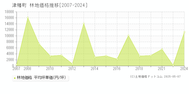 河北郡津幡町全域の林地取引価格推移グラフ 