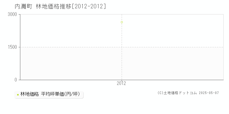 内灘町(石川県)の林地価格推移グラフ(坪単価)[2012-2012年]