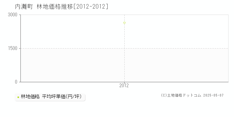 河北郡内灘町の林地価格推移グラフ 