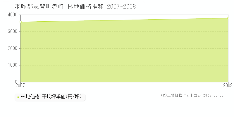 赤崎(羽咋郡志賀町)の林地価格推移グラフ(坪単価)[2007-2008年]