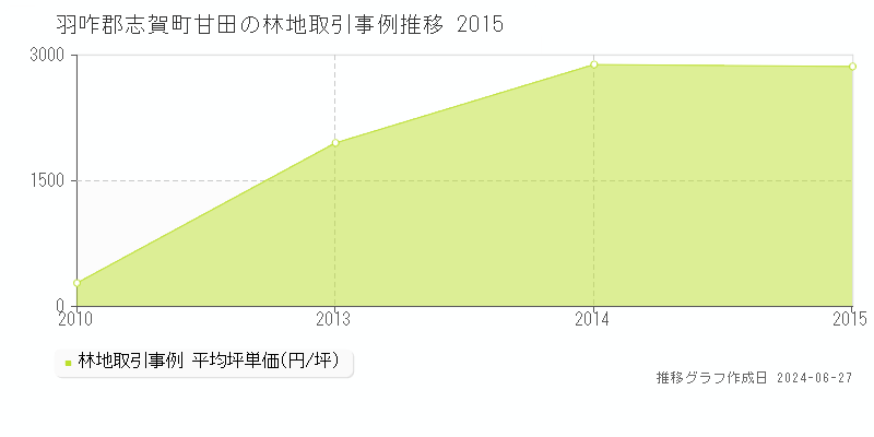 羽咋郡志賀町甘田の林地取引事例推移グラフ 
