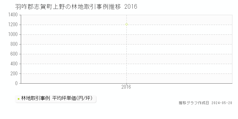 羽咋郡志賀町上野の林地取引事例推移グラフ 