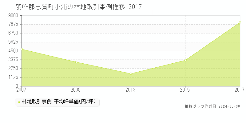 羽咋郡志賀町小浦の林地価格推移グラフ 