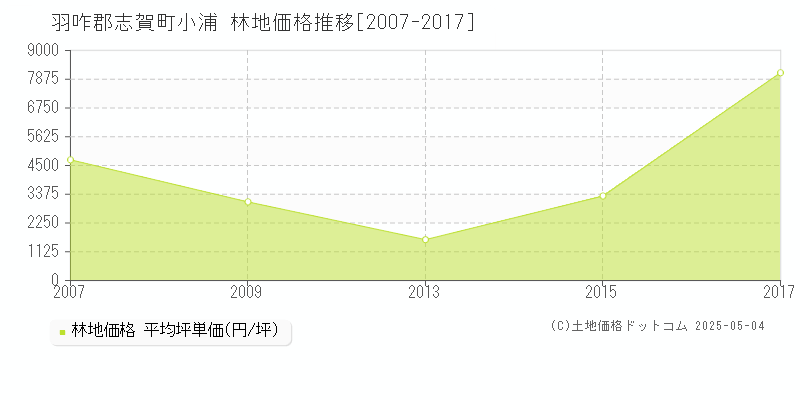 小浦(羽咋郡志賀町)の林地価格推移グラフ(坪単価)[2007-2017年]