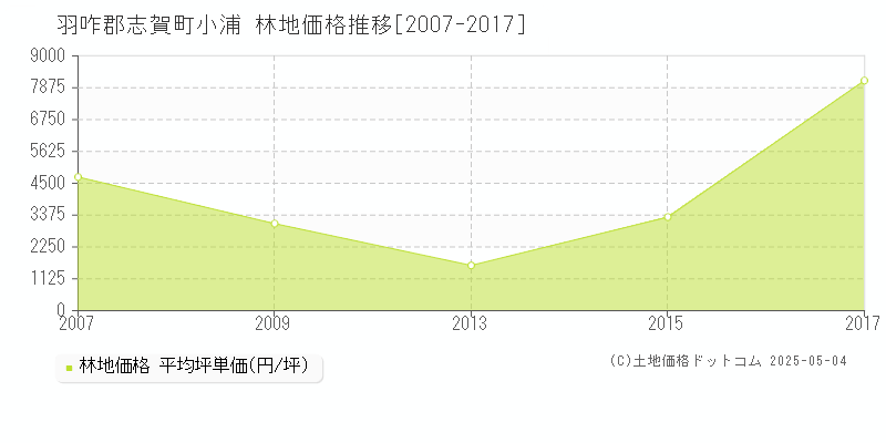 羽咋郡志賀町小浦の林地価格推移グラフ 