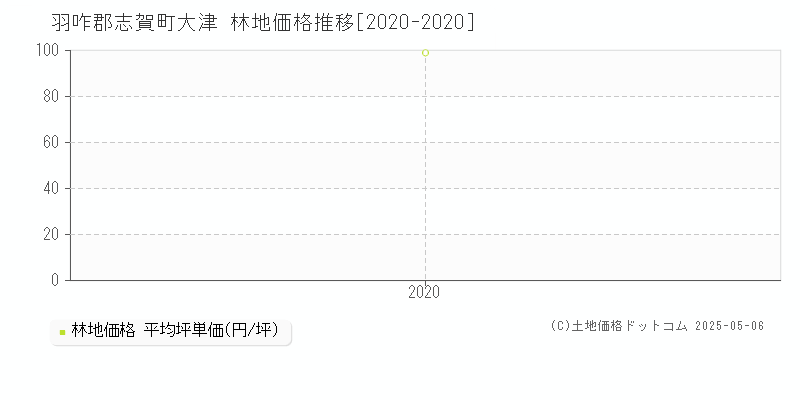 羽咋郡志賀町大津の林地価格推移グラフ 