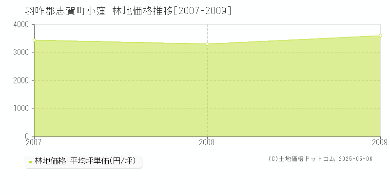 小窪(羽咋郡志賀町)の林地価格推移グラフ(坪単価)[2007-2009年]