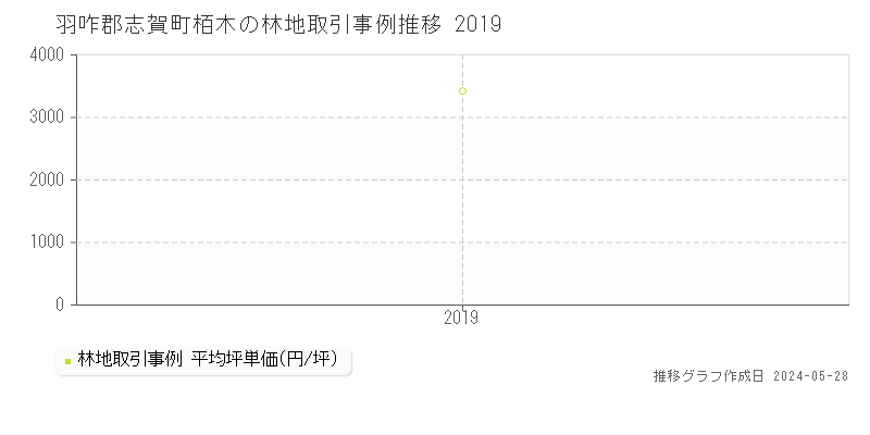 羽咋郡志賀町栢木の林地価格推移グラフ 