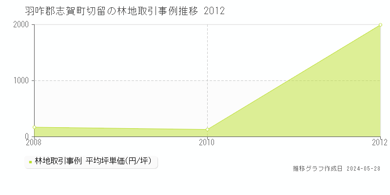 羽咋郡志賀町切留の林地価格推移グラフ 