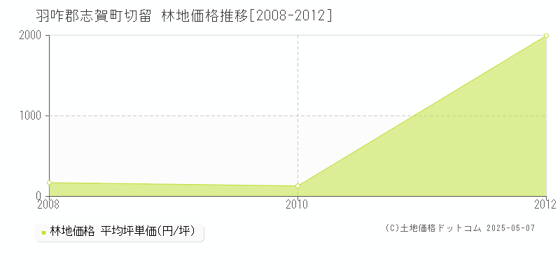 切留(羽咋郡志賀町)の林地価格推移グラフ(坪単価)[2008-2012年]