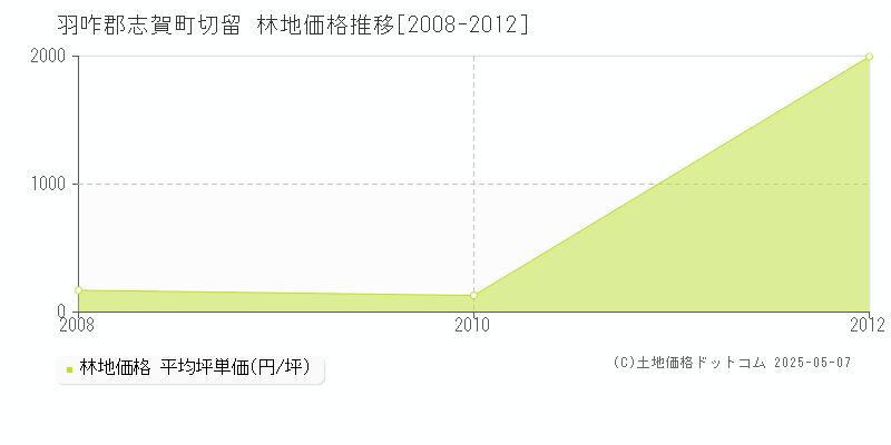 羽咋郡志賀町切留の林地価格推移グラフ 