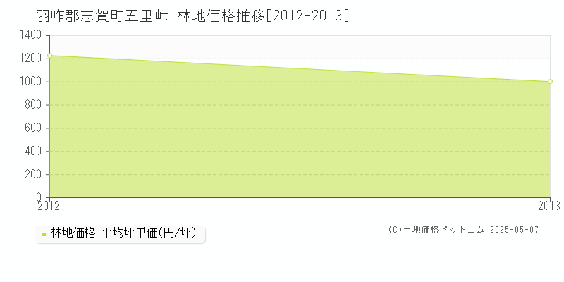 五里峠(羽咋郡志賀町)の林地価格推移グラフ(坪単価)[2012-2013年]