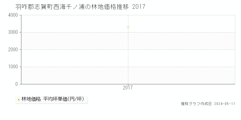 羽咋郡志賀町西海千ノ浦の林地価格推移グラフ 