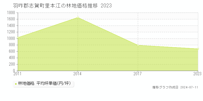 羽咋郡志賀町里本江の林地価格推移グラフ 