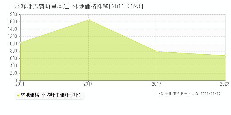 里本江(羽咋郡志賀町)の林地価格推移グラフ(坪単価)[2011-2023年]