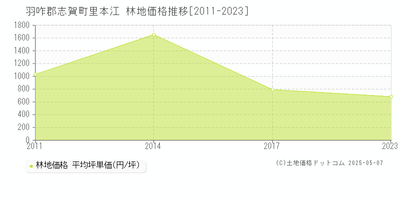 羽咋郡志賀町里本江の林地価格推移グラフ 