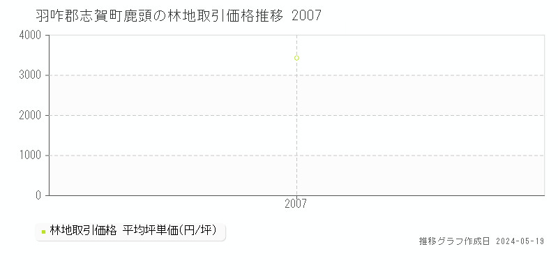 羽咋郡志賀町鹿頭の林地価格推移グラフ 