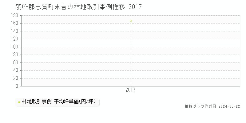 羽咋郡志賀町末吉の林地価格推移グラフ 