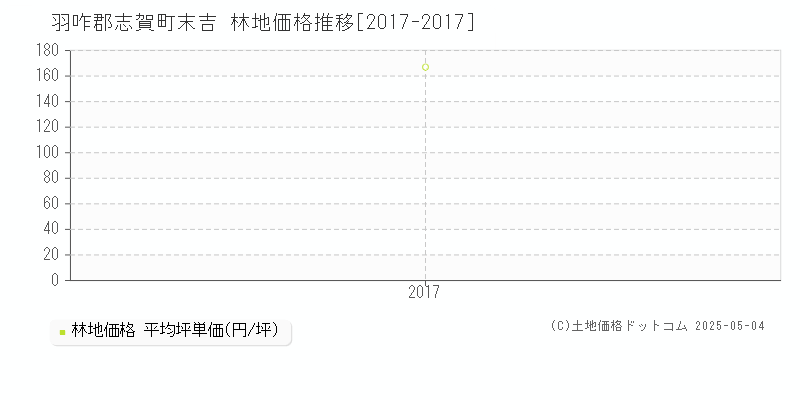 羽咋郡志賀町末吉の林地価格推移グラフ 