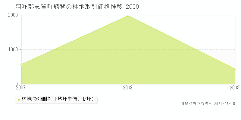 羽咋郡志賀町舘開の林地価格推移グラフ 