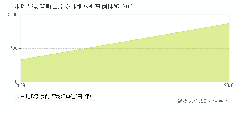 羽咋郡志賀町田原の林地価格推移グラフ 