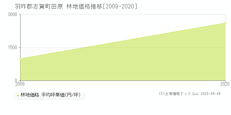 田原(羽咋郡志賀町)の林地価格推移グラフ(坪単価)[2009-2020年]