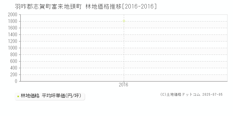 富来地頭町(羽咋郡志賀町)の林地価格推移グラフ(坪単価)[2016-2016年]
