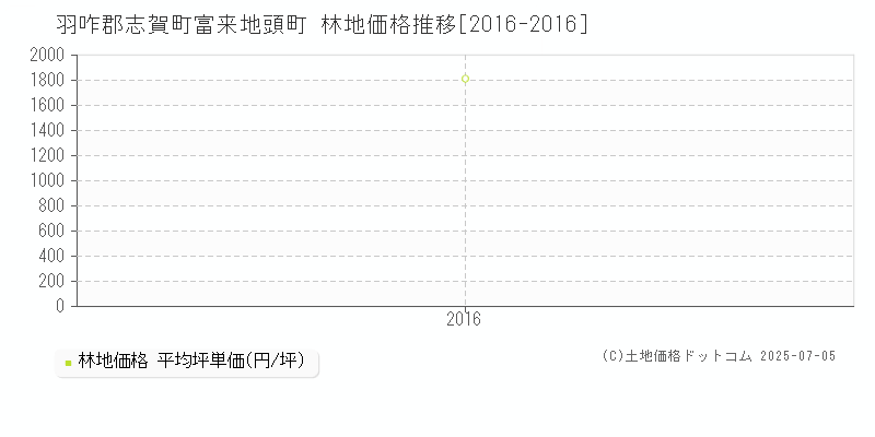 羽咋郡志賀町富来地頭町の林地価格推移グラフ 