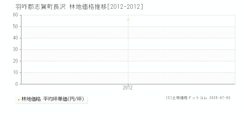 長沢(羽咋郡志賀町)の林地価格推移グラフ(坪単価)[2012-2012年]