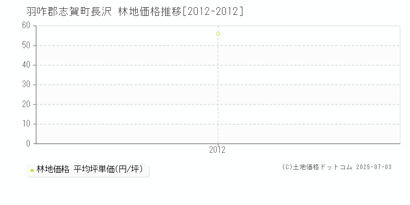 羽咋郡志賀町長沢の林地価格推移グラフ 