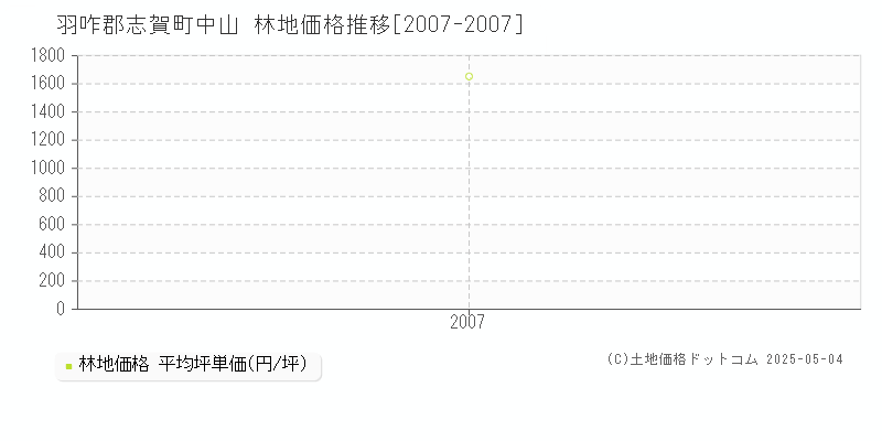 中山(羽咋郡志賀町)の林地価格推移グラフ(坪単価)[2007-2007年]