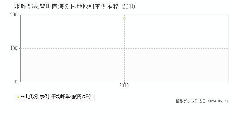 羽咋郡志賀町直海の林地価格推移グラフ 