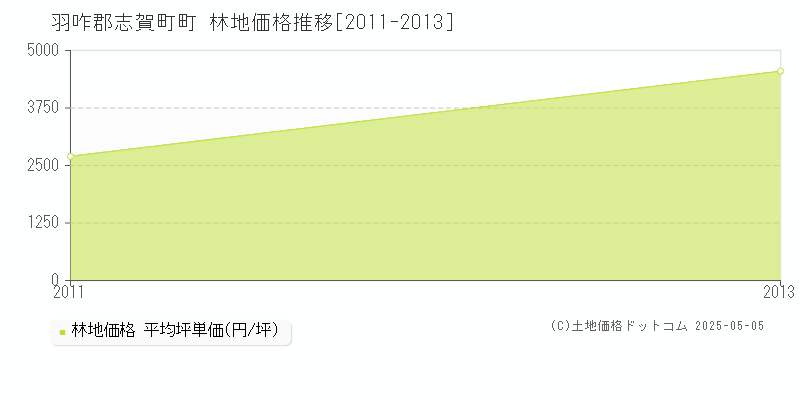 町(羽咋郡志賀町)の林地価格推移グラフ(坪単価)[2011-2013年]