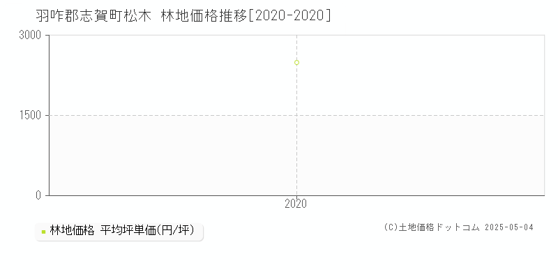 松木(羽咋郡志賀町)の林地価格推移グラフ(坪単価)[2020-2020年]