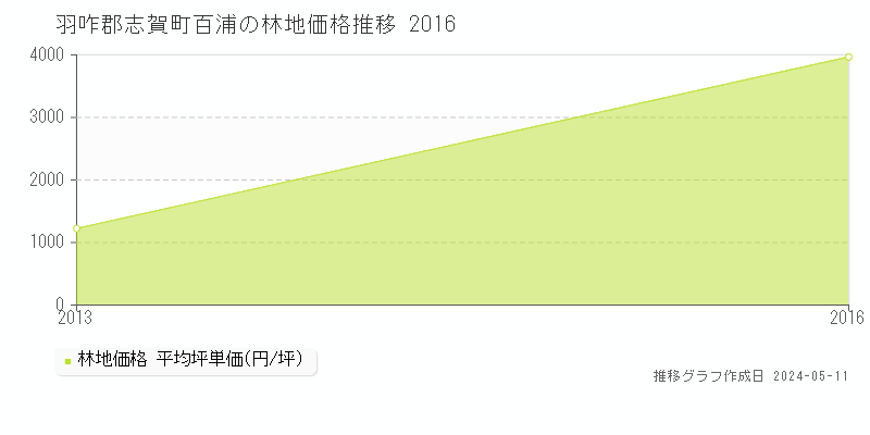 羽咋郡志賀町百浦の林地価格推移グラフ 