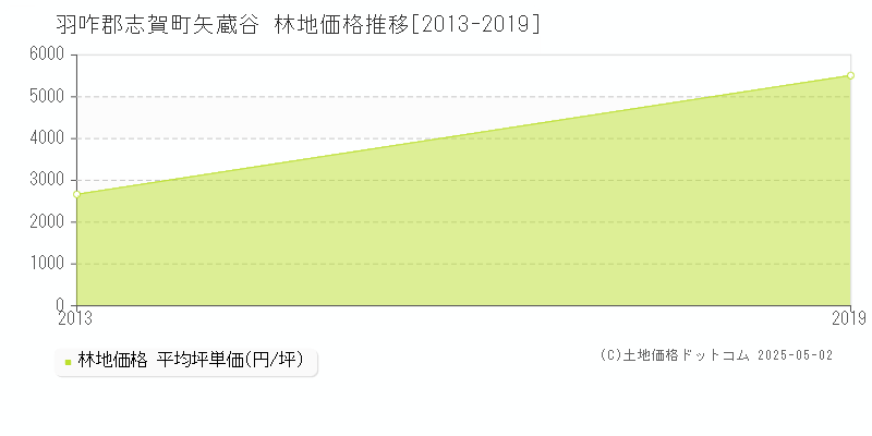 矢蔵谷(羽咋郡志賀町)の林地価格推移グラフ(坪単価)[2013-2019年]