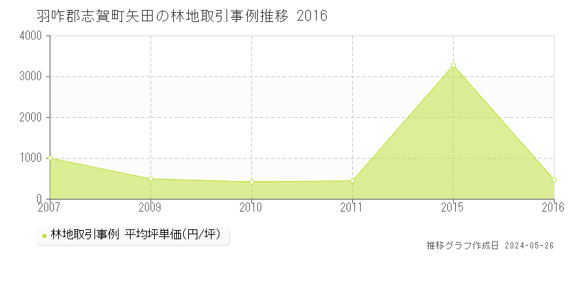 羽咋郡志賀町矢田の林地価格推移グラフ 