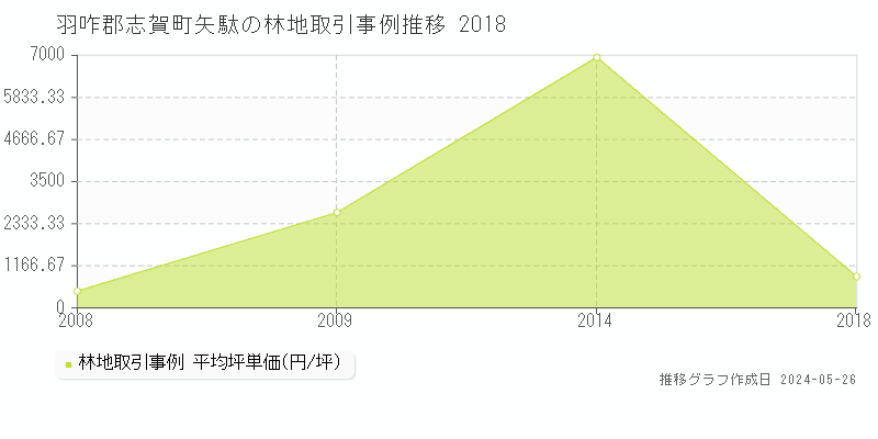 羽咋郡志賀町矢駄の林地価格推移グラフ 