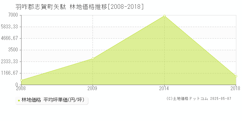 矢駄(羽咋郡志賀町)の林地価格推移グラフ(坪単価)[2008-2018年]