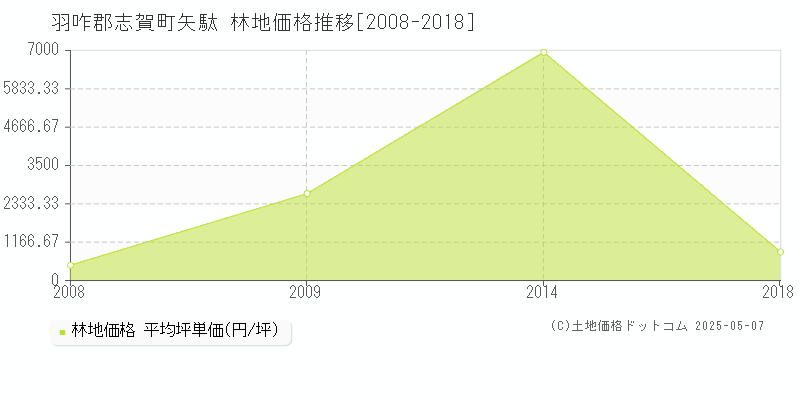 羽咋郡志賀町矢駄の林地価格推移グラフ 