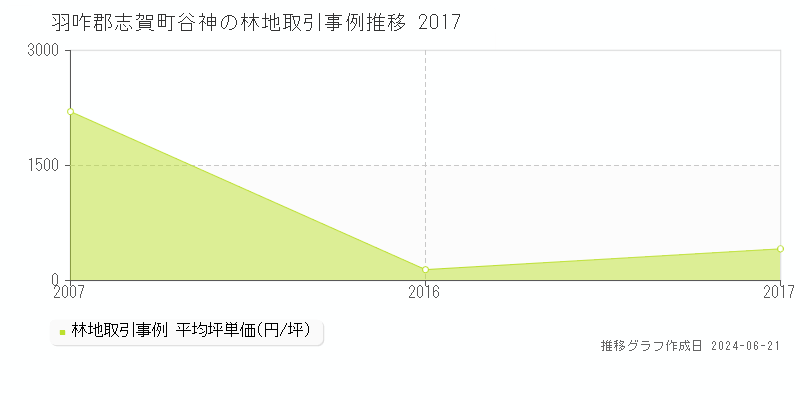 羽咋郡志賀町谷神の林地取引価格推移グラフ 