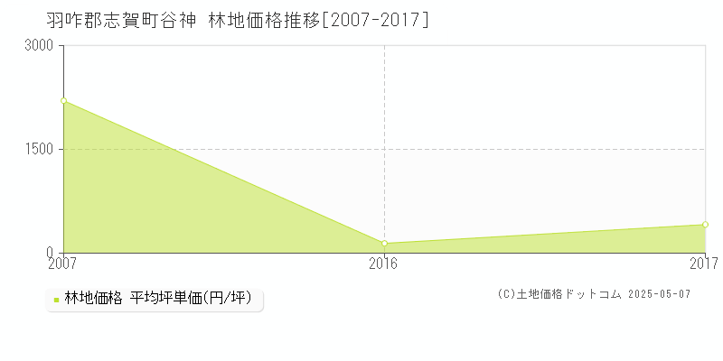 谷神(羽咋郡志賀町)の林地価格推移グラフ(坪単価)[2007-2017年]