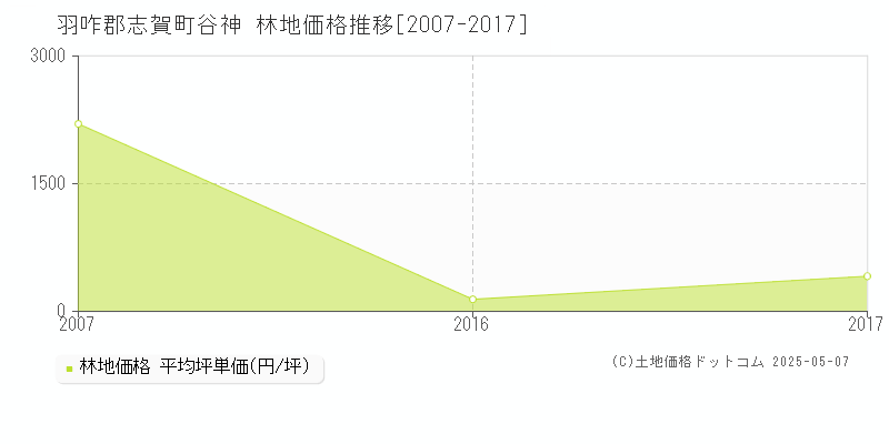 羽咋郡志賀町谷神の林地取引価格推移グラフ 