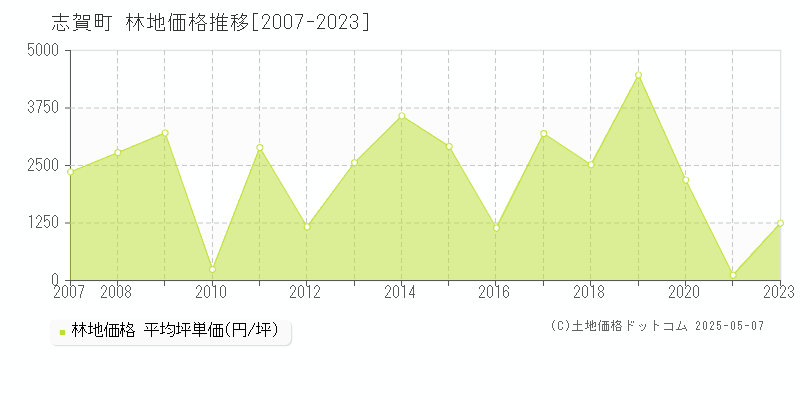 志賀町(石川県)の林地価格推移グラフ(坪単価)[2007-2023年]