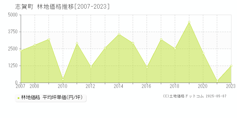 羽咋郡志賀町の林地価格推移グラフ 