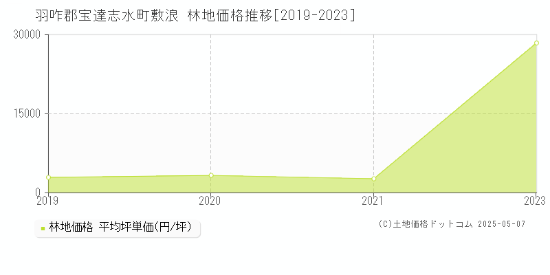 敷浪(羽咋郡宝達志水町)の林地価格推移グラフ(坪単価)[2019-2023年]
