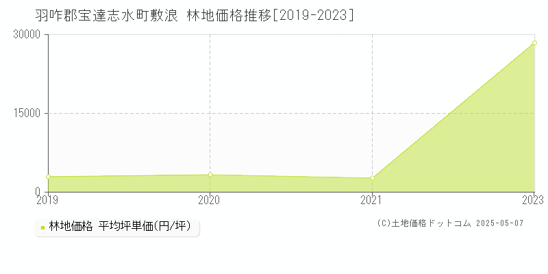 羽咋郡宝達志水町敷浪の林地価格推移グラフ 