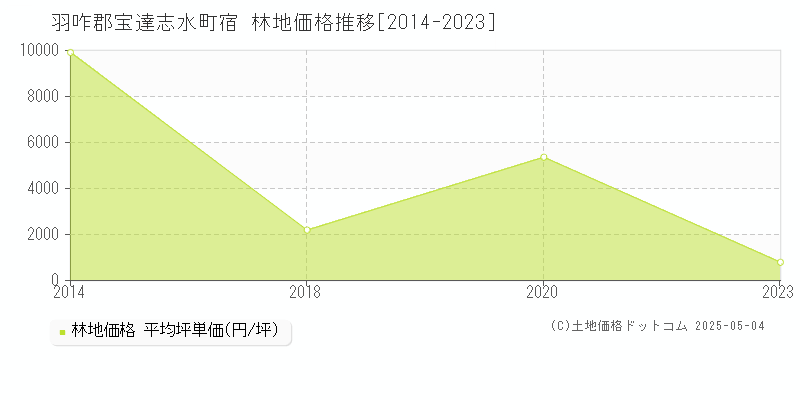 宿(羽咋郡宝達志水町)の林地価格推移グラフ(坪単価)[2014-2023年]