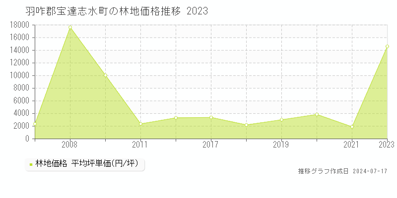 羽咋郡宝達志水町の林地取引事例推移グラフ 