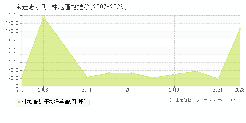 宝達志水町(石川県)の林地価格推移グラフ(坪単価)[2007-2023年]
